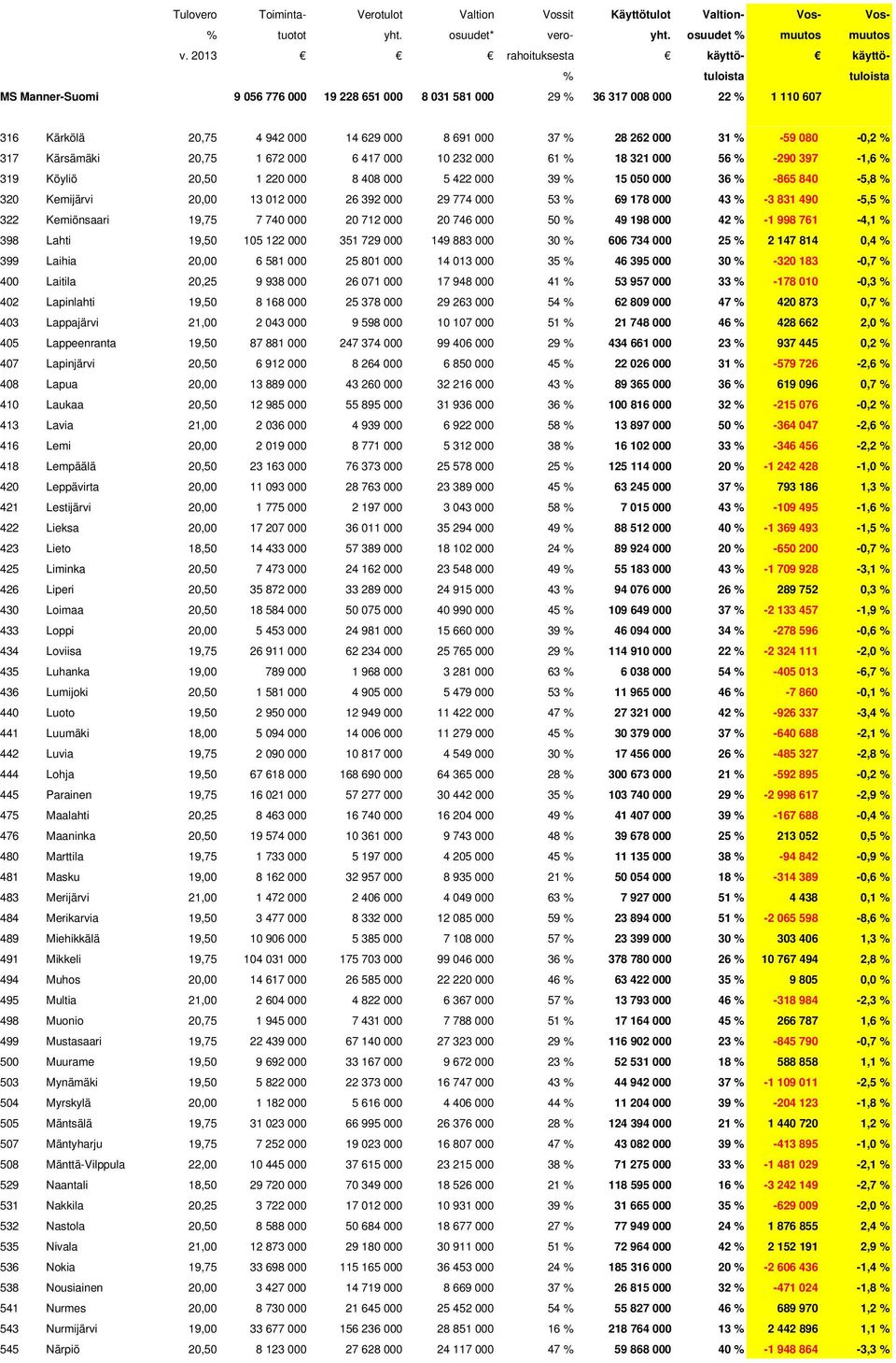 37 % 28 262 000 31 % -59 080-0,2 % 317 Kärsämäki 20,75 1 672 000 6 417 000 10 232 000 61 % 18 321 000 56 % -290 397-1,6 % 319 Köyliö 20,50 1 220 000 8 408 000 5 422 000 39 % 15 050 000 36 % -865