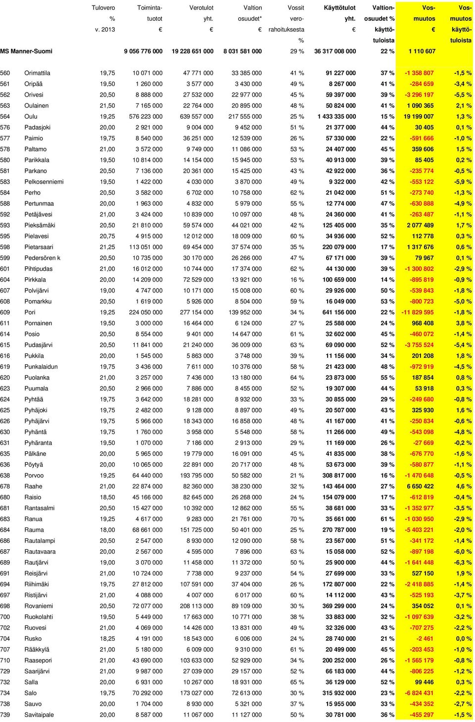 000 41 % 91 227 000 37 % -1 358 807-1,5 % 561 Oripää 19,50 1 260 000 3 577 000 3 430 000 49 % 8 267 000 41 % -284 659-3,4 % 562 Orivesi 20,50 8 888 000 27 532 000 22 977 000 45 % 59 397 000 39 % -3