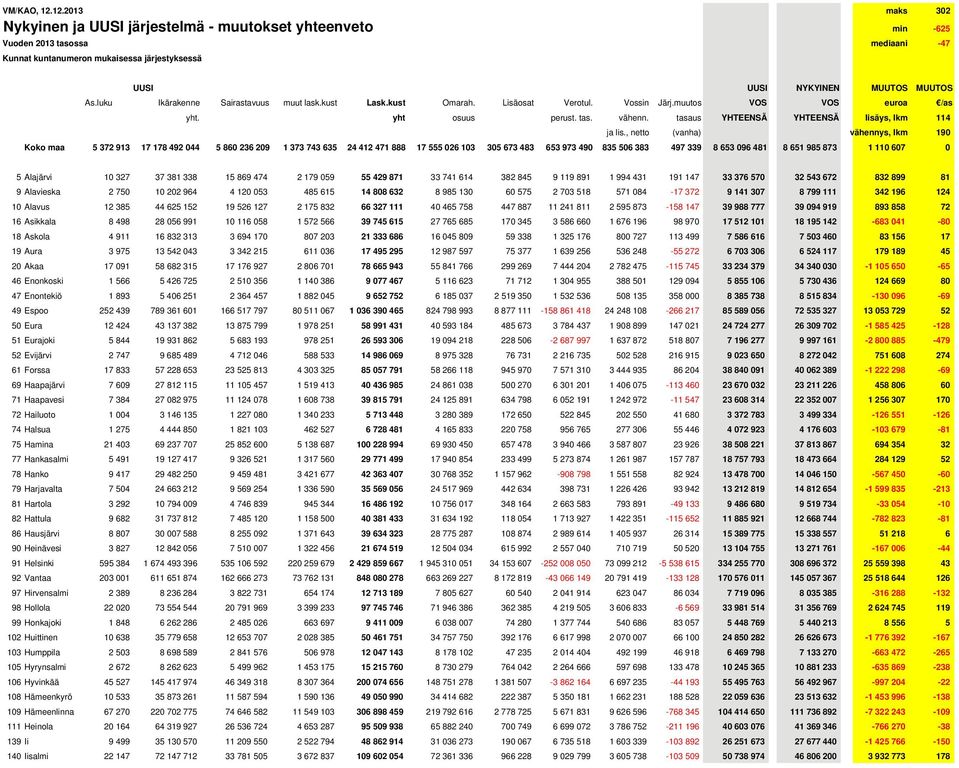 luku Ikärakenne Sairastavuus muut lask.kust Lask.kust Omarah. Lisäosat Verotul. Vossin Järj.muutos VOS VOS euroa /as yht. yht osuus perust. tas. vähenn.