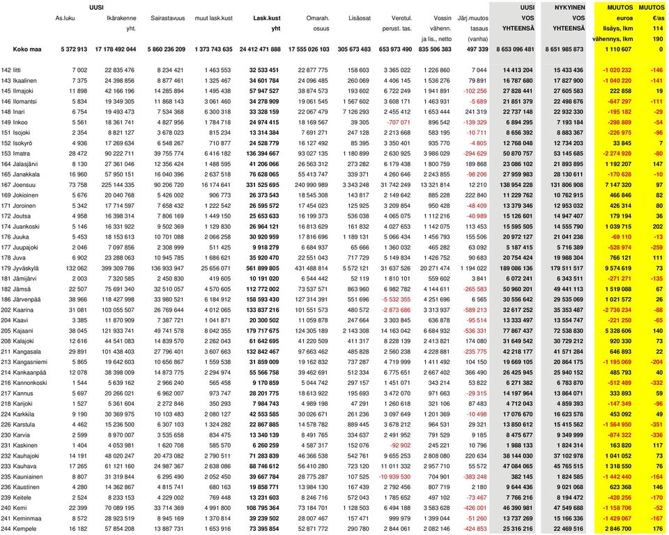 , netto (vanha) vähennys, lkm 190 Koko maa 5 372 913 17 178 492 044 5 860 236 209 1 373 743 635 24 412 471 888 17 555 026 103 305 673 483 653 973 490 835 506 383 497 339 8 653 096 481 8 651 985 873 1