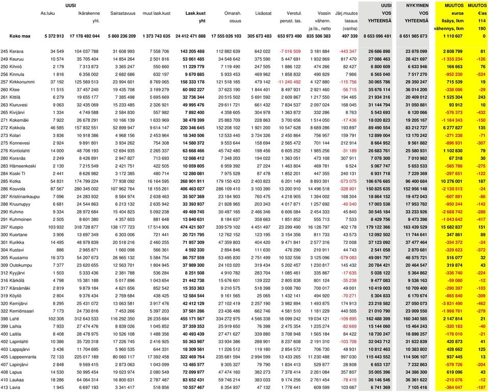 , netto (vanha) vähennys, lkm 190 Koko maa 5 372 913 17 178 492 044 5 860 236 209 1 373 743 635 24 412 471 888 17 555 026 103 305 673 483 653 973 490 835 506 383 497 339 8 653 096 481 8 651 985 873 1
