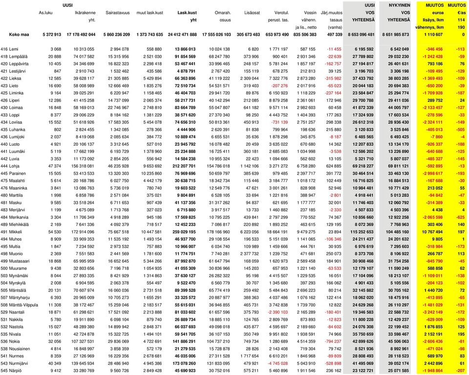, netto (vanha) vähennys, lkm 190 Koko maa 5 372 913 17 178 492 044 5 860 236 209 1 373 743 635 24 412 471 888 17 555 026 103 305 673 483 653 973 490 835 506 383 497 339 8 653 096 481 8 651 985 873 1