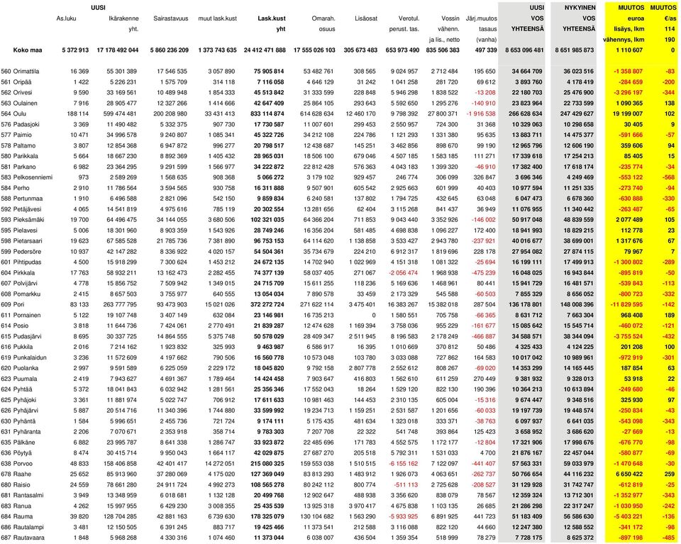 , netto (vanha) vähennys, lkm 190 Koko maa 5 372 913 17 178 492 044 5 860 236 209 1 373 743 635 24 412 471 888 17 555 026 103 305 673 483 653 973 490 835 506 383 497 339 8 653 096 481 8 651 985 873 1