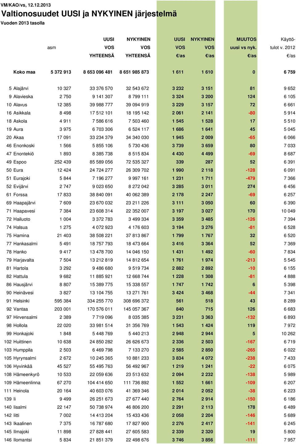 799 111 3 324 3 200 124 6 105 10 Alavus 12 385 39 988 777 39 094 919 3 229 3 157 72 6 661 16 Asikkala 8 498 17 512 101 18 195 142 2 061 2 141-80 5 914 18 Askola 4 911 7 586 616 7 503 460 1 545 1 528