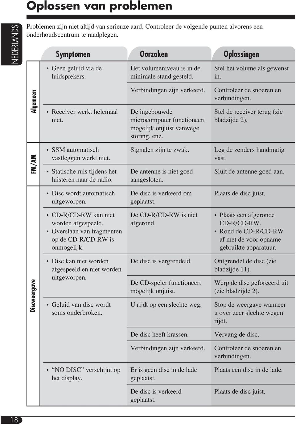 Verbindingen zijn verkeerd. De ingebouwde microcomputer functioneert mogelijk onjuist vanwege storing, enz. Controleer de snoeren en verbindingen. Stel de receiver terug (zie bladzijde 2).