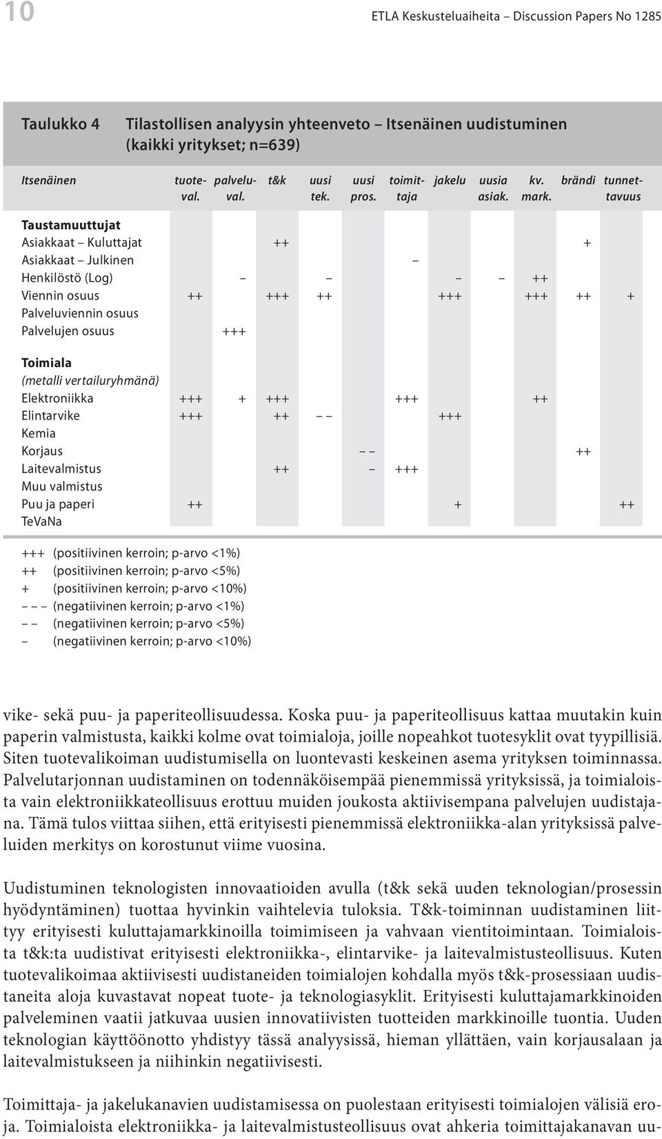 tavuus Taustamuuttujat Asiakkaat Kuluttajat ++ + Asiakkaat Julkinen Henkilöstö (Log) ++ Viennin osuus ++ +++ ++ +++ +++ ++ + Palveluviennin osuus Palvelujen osuus +++ Toimiala (metalli