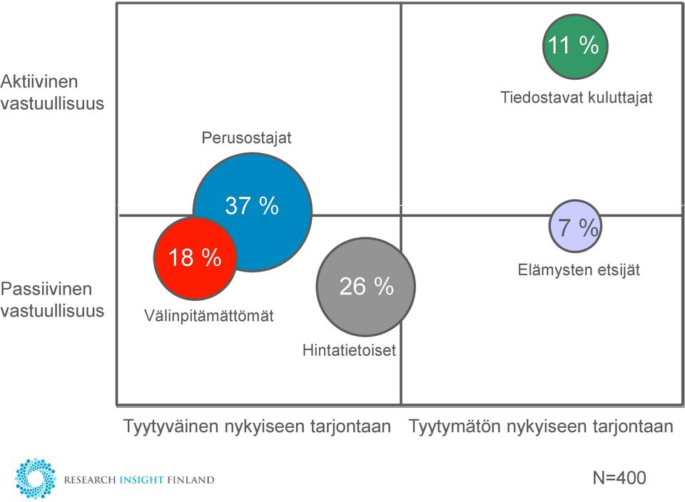 Elämysten etsijät Hintatietoiset Tyytyväinen nykyiseen tarjontaan