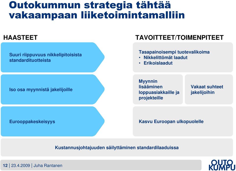 Iso osa myynnistä jakelijoille Myynnin lisääminen loppuasiakkaille ja projekteille Vakaat suhteet jakelijoihin