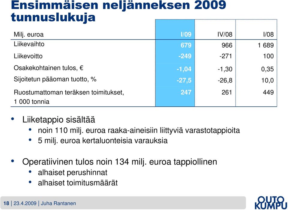 tuotto, % -27,5-26,8 10,0 Ruostumattoman teräksen toimitukset, 1 000 tonnia 247 261 449 Liiketappio sisältää noin 110 milj.