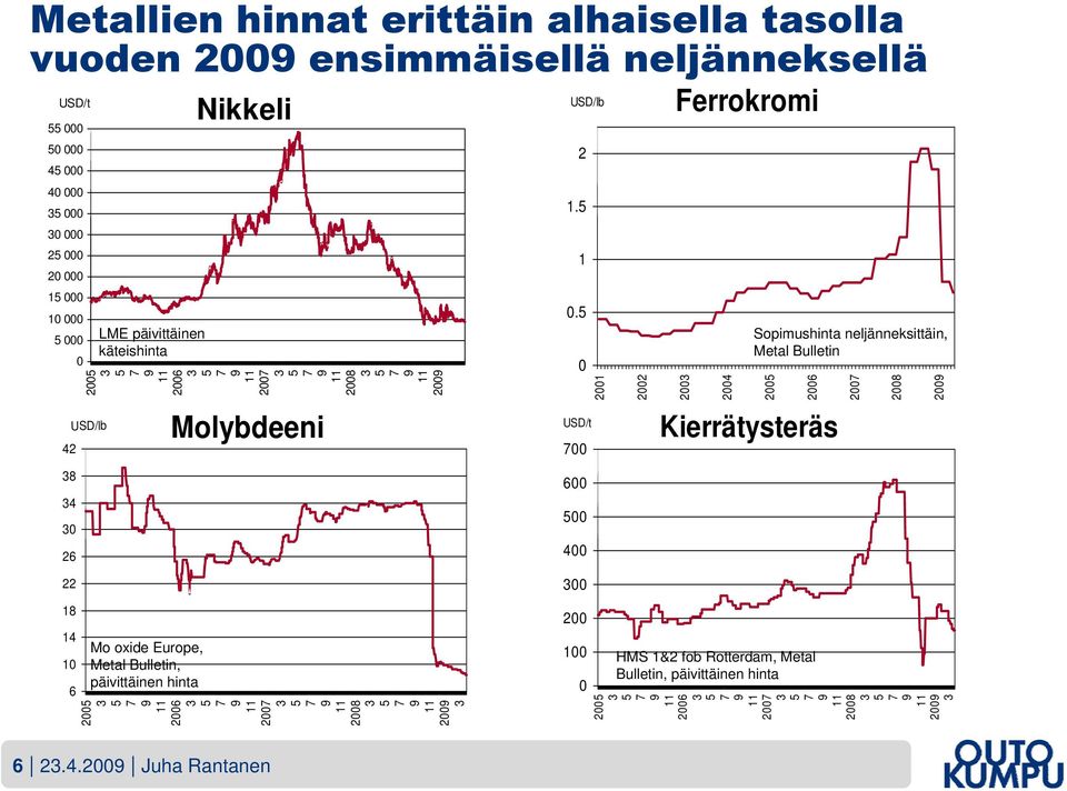 2009 Molybdeeni 9 11 2007 6 2.4.2009 Juha Rantanen 5 7 9 11 2008 5 7 9 11 2009 5 7 USD/lb 2 1.5 1 0.
