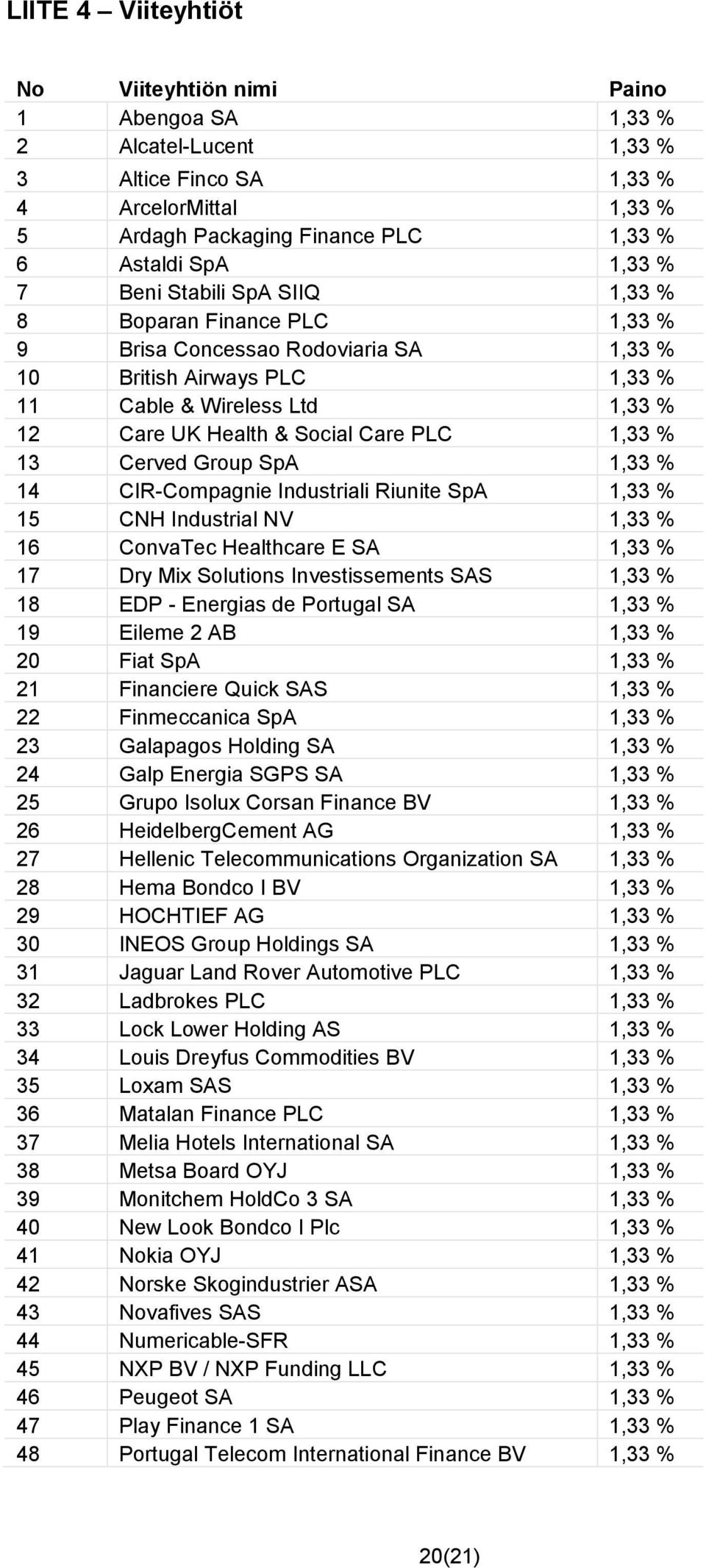 % 13 Cerved Group SpA 1,33 % 14 CIR-Compagnie Industriali Riunite SpA 1,33 % 15 CNH Industrial NV 1,33 % 16 ConvaTec Healthcare E SA 1,33 % 17 Dry Mix Solutions Investissements SAS 1,33 % 18 EDP -