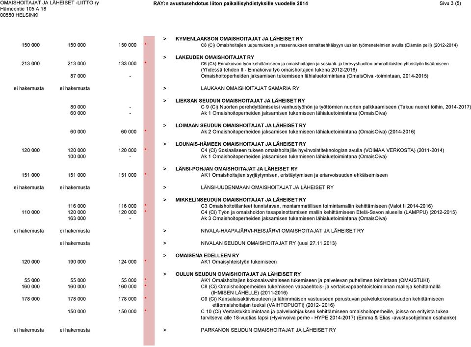 terevyshuollon ammattilaisten yhteistyön lisäämiseen (Yhdessä tehden II - Ennakoiva työ omaishoitajien tukena 2012-2016) 87 000 - Omaishoitoperheiden jaksamisen tukemiseen lähialuetoimintana