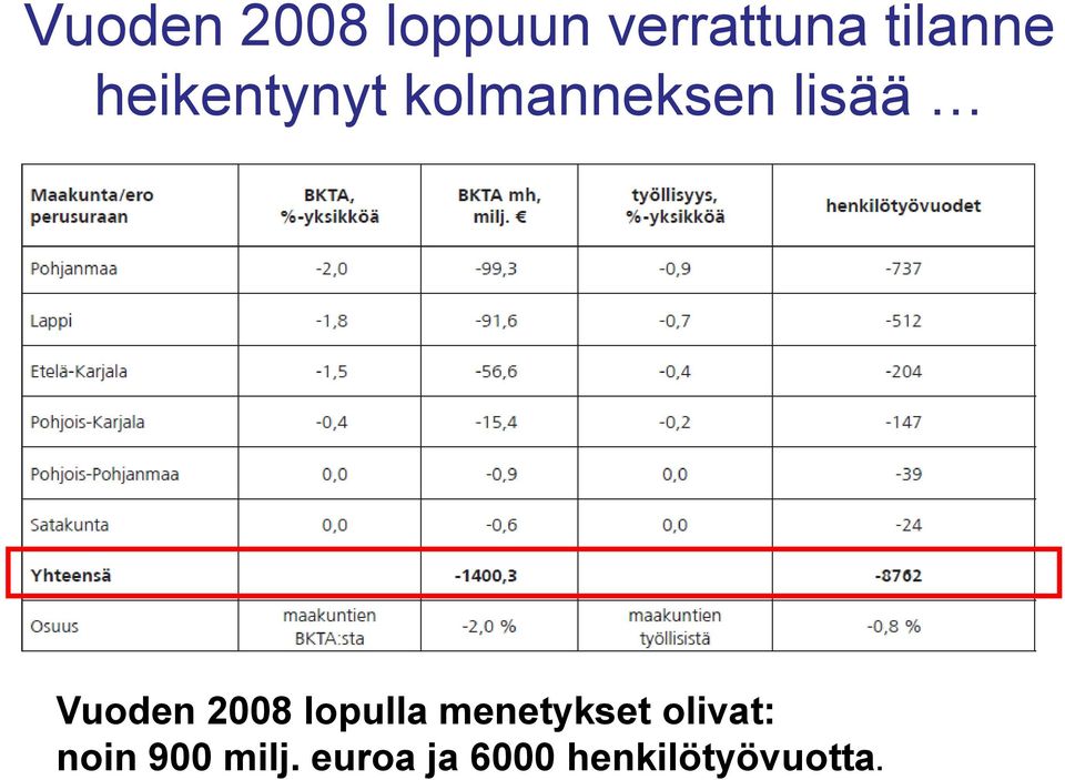 2008 lopulla menetykset olivat: noin