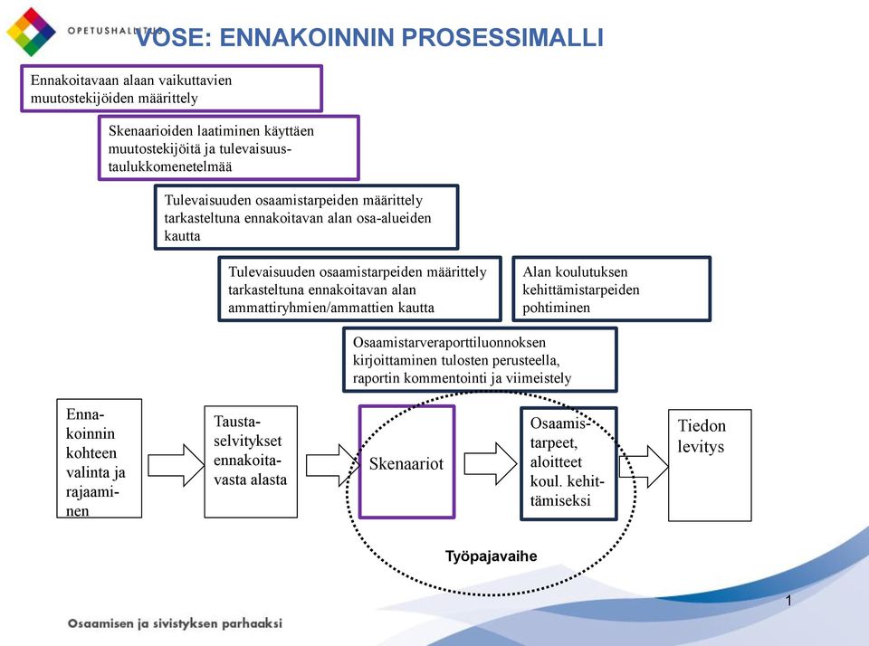 tarkasteltuna ennakoitavan alan ammattiryhmien/ammattien kautta Alan koulutuksen kehittämistarpeiden pohtiminen Osaamistarveraporttiluonnoksen kirjoittaminen tulosten