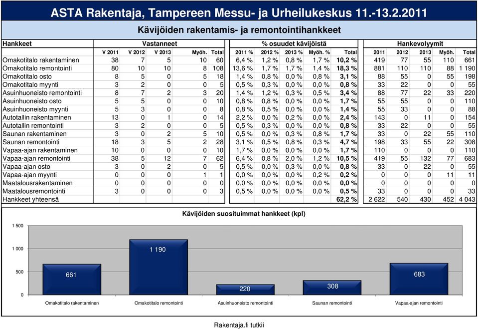 osto 8 5 0 5 18 1,4 % 0,8 % 0, 0,8 % 3,1 % 88 55 0 55 198 Omakotitalo myynti 3 2 0 0 5 0,5 % 0,3 % 0, 0, 0,8 % 33 22 0 0 55 Asuinhuoneisto remontointi 8 7 2 3 20 1,4 % 1,2 % 0,3 % 0,5 % 3,4 % 88 77