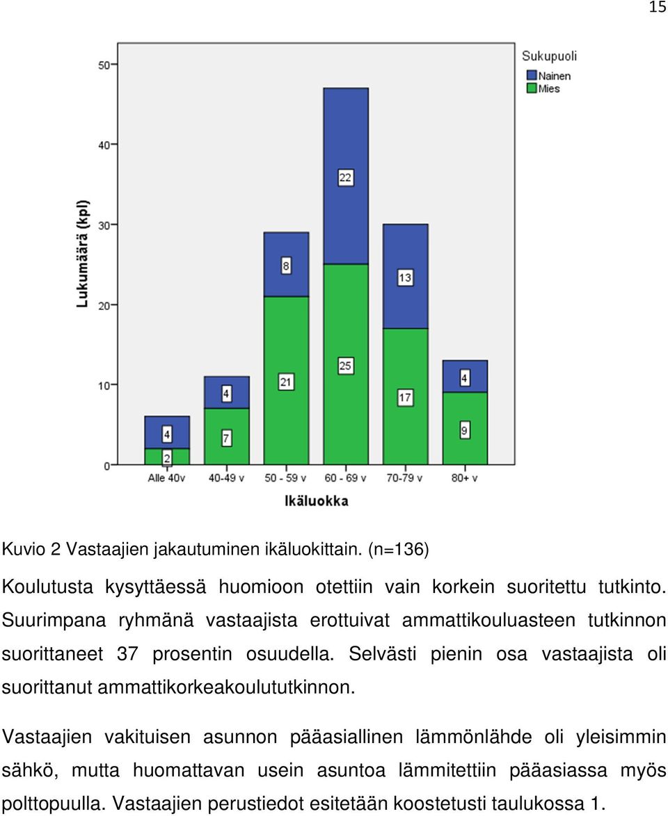 Selvästi pienin osa vastaajista oli suorittanut ammattikorkeakoulututkinnon.