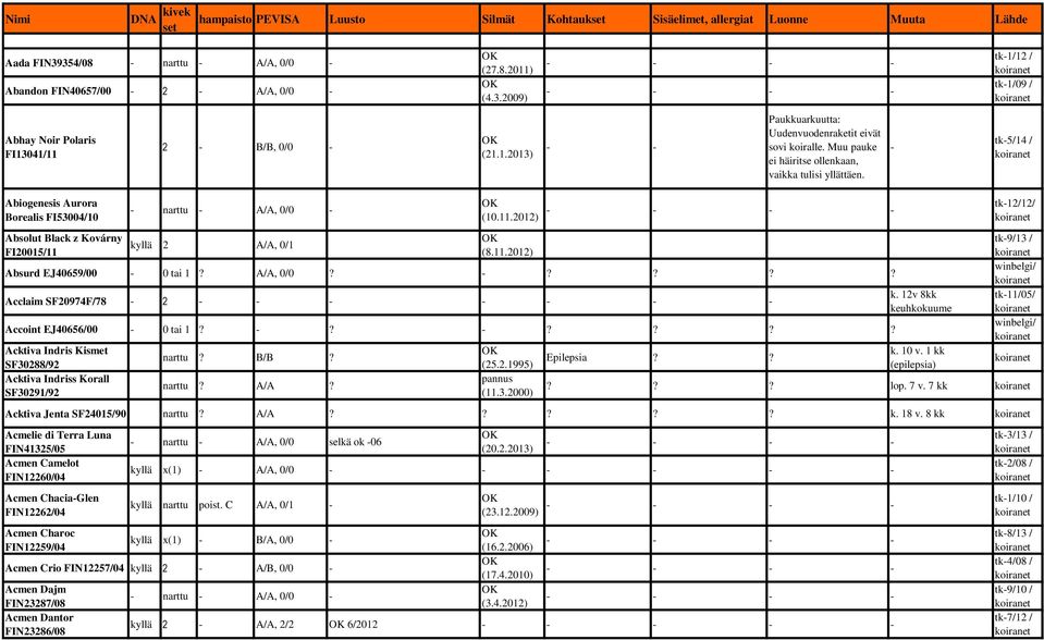 tk5/14 / Abiogenesis Aurora Borealis FI53004/10 Absolut Black z Kovárny FI20015/11 narttu A/A, 0/0 kyllä 2 A/A, 0/1 (10.11.2012) (8.11.2012) Absurd EJ40659/00 0 tai 1? A/A, 0/0????? Acclaim SF20974F/78 2 Accoint EJ40656/00 0 tai 1?