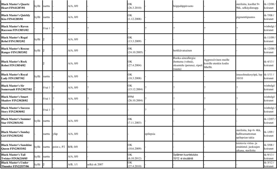 ????? winbelgi / Black Master's Regal Rebel FIN13852/02 kyllä 2 A/A, 0/0 (13.3.2009) tk11/09 / Black Master's Rescue Ranger FIN13853/02 kyllä 2 A/A, 0/0 (24.10.