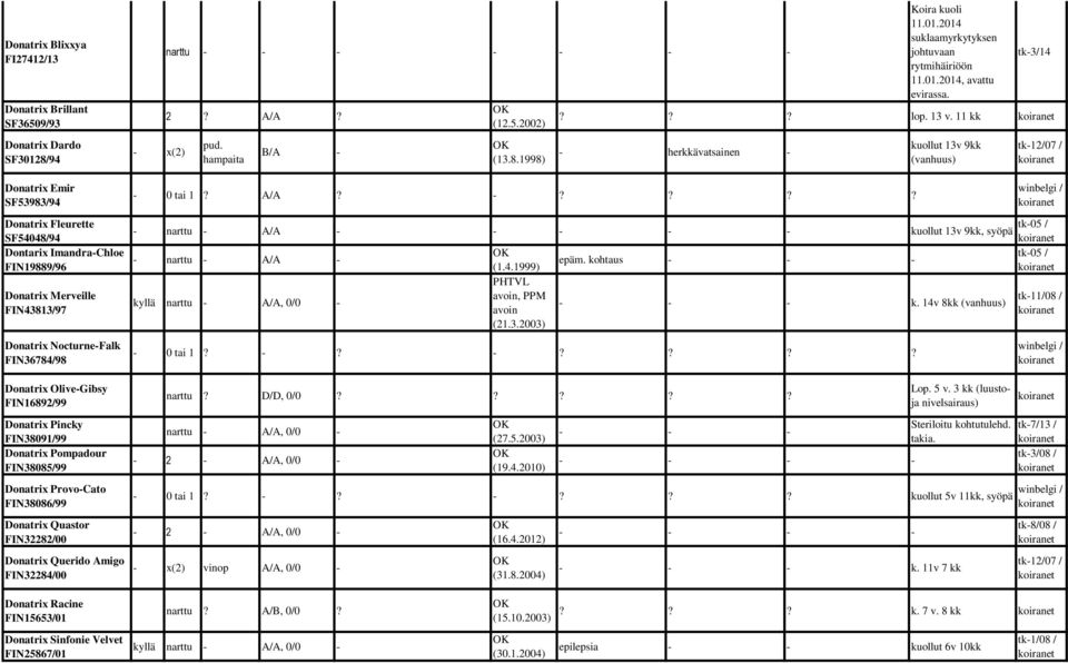 Donatrix Querido Amigo FIN32284/00 x(2) narttu 2? A/A? pud. hampaita B/A (12.5.2002) (13.8.1998) Koira kuoli 11.01.2014 suklaamyrkytyksen johtuvaan rytmihäiriöön 11.01.2014, avattu evirassa. tk3/14?