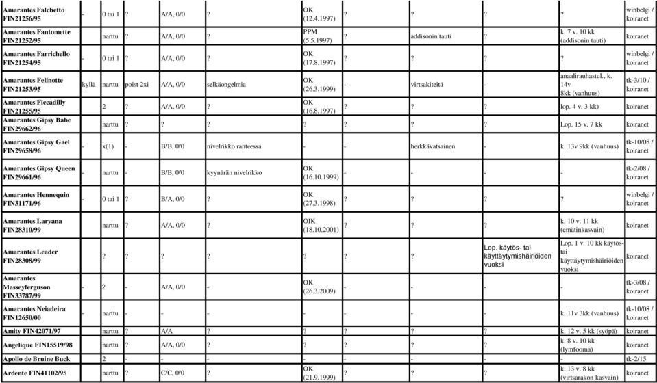 1999) (16.8.1997)????? addisonin tauti????? virtsakiteitä k. 7 v. 10 kk (addisonin tauti) anaalirauhastul., k. 14v 8kk (vanhuus) winbelgi / winbelgi / tk3/10 /??? lop. 4 v. 3 kk) narttu??????? Lop.