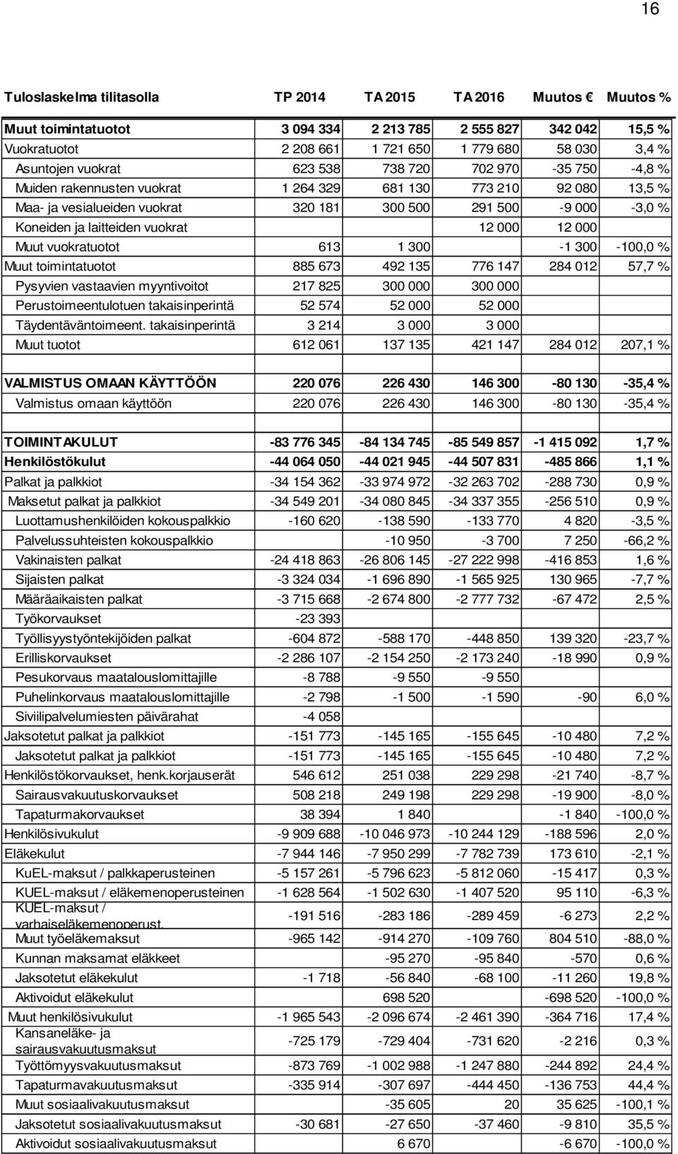 vuokratuotot 613 1 3-1 3-1, % Muut toimintatuotot 885 673 492 135 776 147 284 12 57,7 % Pysyvien vastaavien myyntivoitot 217 825 3 3 Perustoimeentulotuen takaisinperintä 52 574 52 52