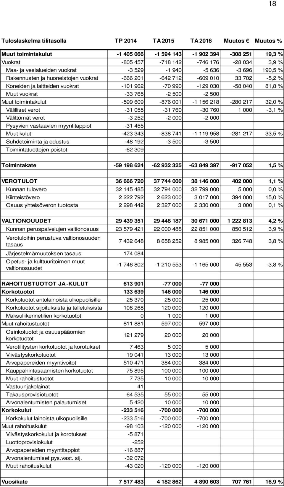 toimintakulut -599 69-876 1-1 156 218-28 217 32, % Välilliset verot -31 55-31 76-3 76 1-3,1 % Välittömät verot -3 252-2 -2 Pysyvien vastaavien myyntitappiot -31 455 Muut kulut -423 343-838 741-1 119