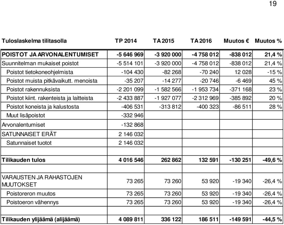 rakenteista ja laitteista -2 433 887-1 927 77-2 312 969-385 892 2 % Poistot koneista ja kalustosta -46 531-313 812-4 323-86 511 28 % Muut lisäpoistot -332 946 Arvonalentumiset -132 868 SATUNNAISET