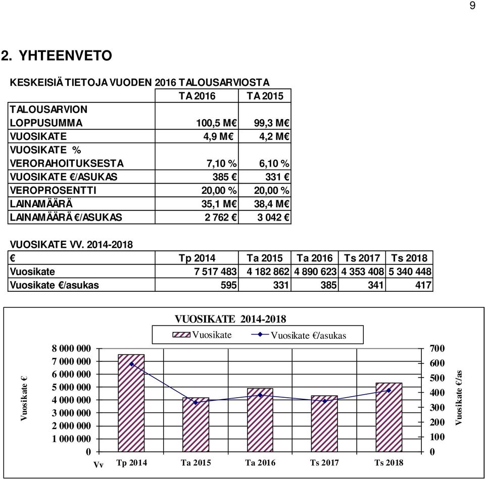 214-218 Tp 214 Ta 215 Ta 216 Ts 217 Ts 218 7 517 483 4 182 862 4 89 623 4 353 48 5 34 448 /asukas 595 331 385 341 417 1 2 3 4 5 6 7 1 2 3 4 5 6 7 8 Tp 214 Ta 215 Ta 216 Ts 217 Ts 218 /as VUOSIKATE