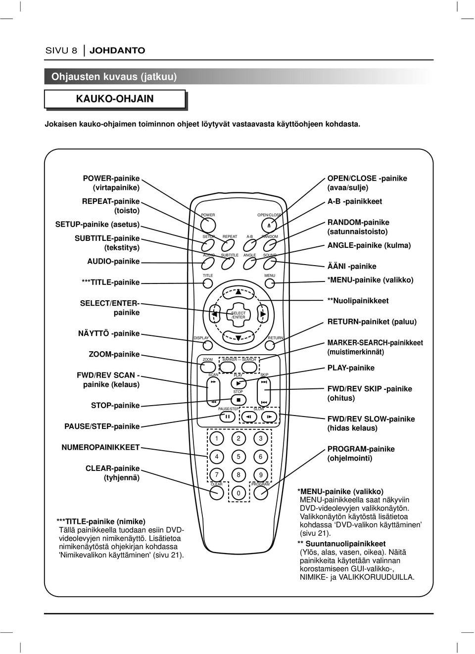 (satunnaistoisto) ANGLE-painike (kulma) ÄÄNI -painike *-painike (valikko) painike NÄYTTÖ -painike ZOOM-painike FWD/REV SCAN - painike (kelaus) -painike PAUSE/STEP-painike NUMEROPAINIKKEET