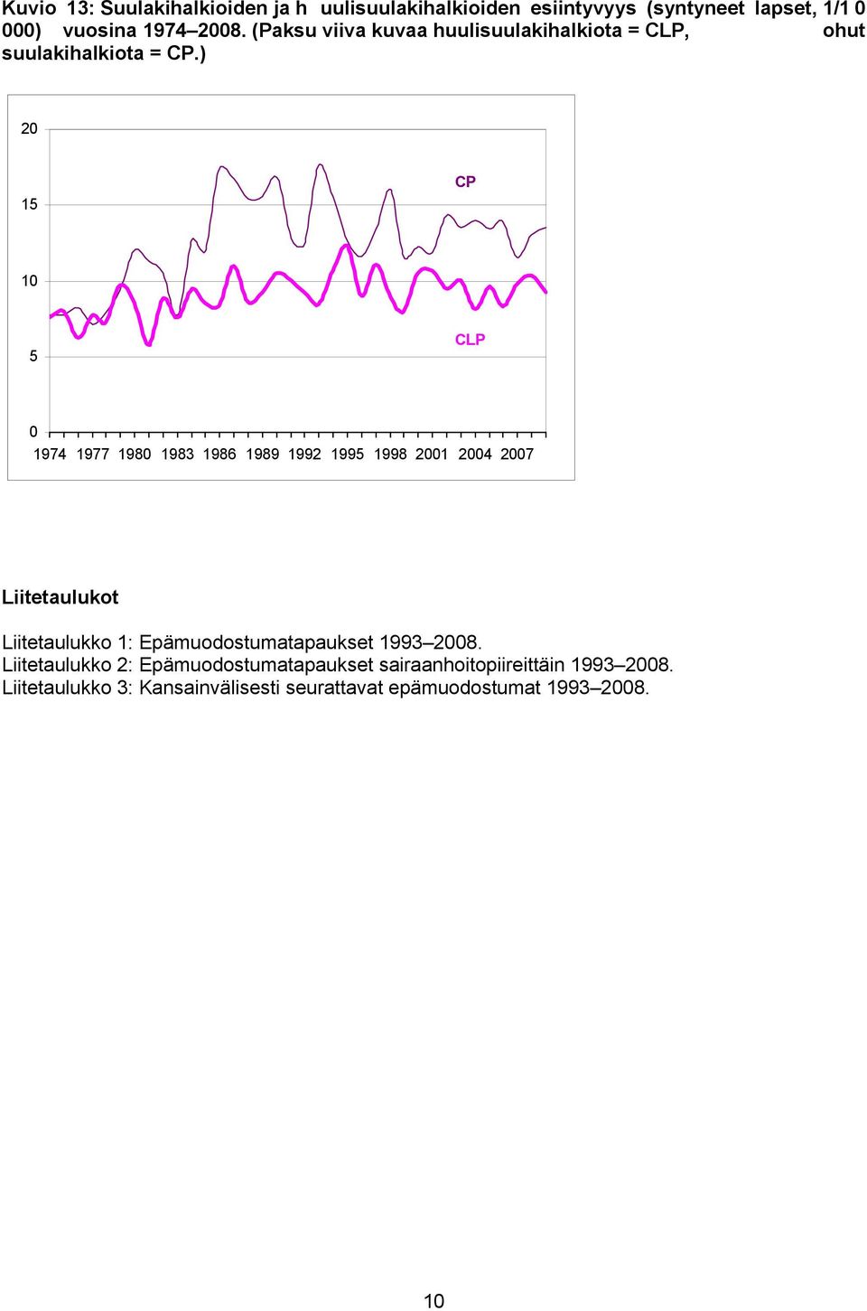 ) 2 CP 1 CLP 1974 1977 198 1983 1986 1989 1992 199 1998 21 24 27 Liitetaulukot Liitetaulukko 1: