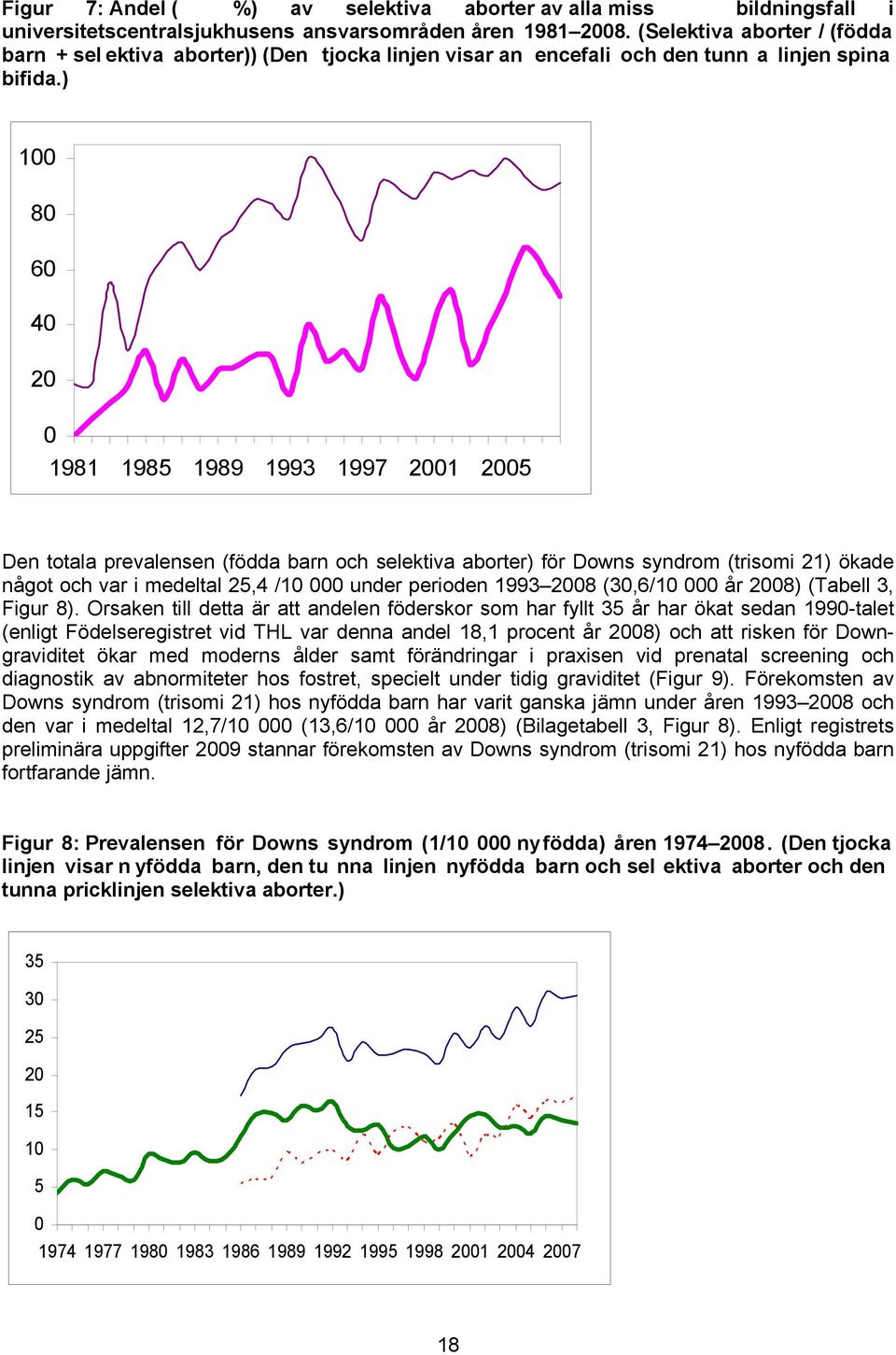 ) 1 8 6 4 2 1981 198 1989 1993 1997 21 2 Den totala prevalensen (födda barn och selektiva aborter) för Downs syndrom (trisomi 21) ökade något och var i medeltal 2,4 /1 under perioden 1993 28 (3,6/1