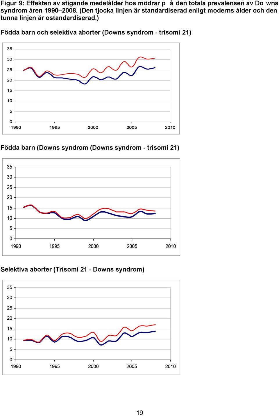 ) Födda barn och selektiva aborter (Downs syndrom - trisomi 21) 3 3 2 2 1 199 199 2 2 21 Födda barn (Downs