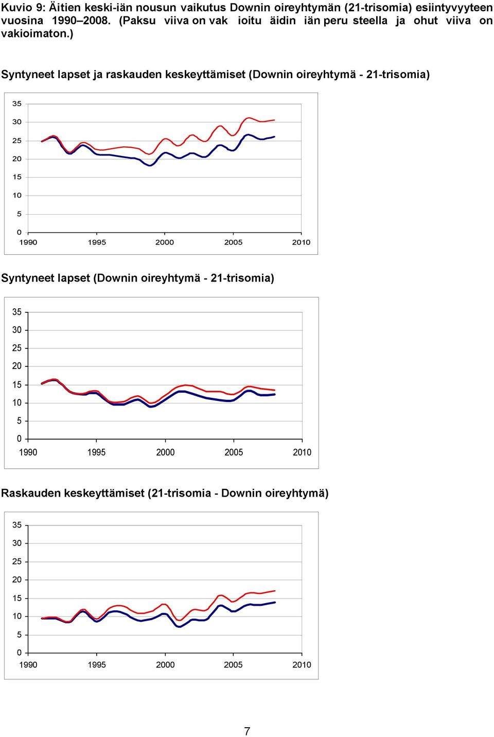 ) Syntyneet lapset ja raskauden keskeyttämiset (Downin oireyhtymä - 21-trisomia) 3 3 2 2 1 199 199 2 2 21