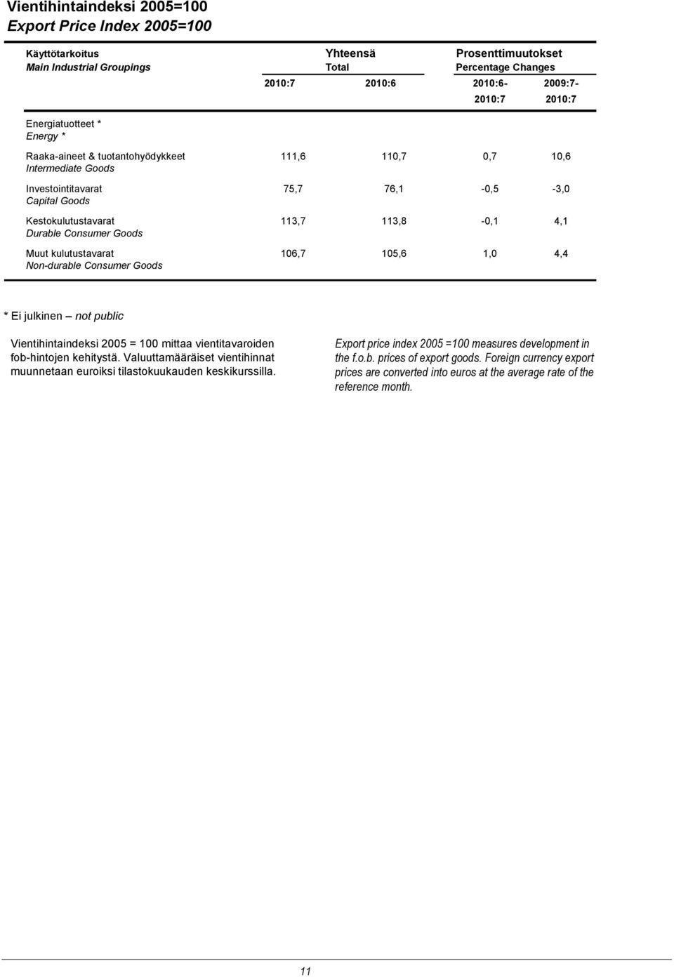 Durable Consumer Goods Muut kulutustavarat 106,7 105,6 1,0 4,4 Non-durable Consumer Goods * Ei julkinen not public Vientihintaindeksi 2005 = 100 mittaa vientitavaroiden fob-hintojen kehitystä.