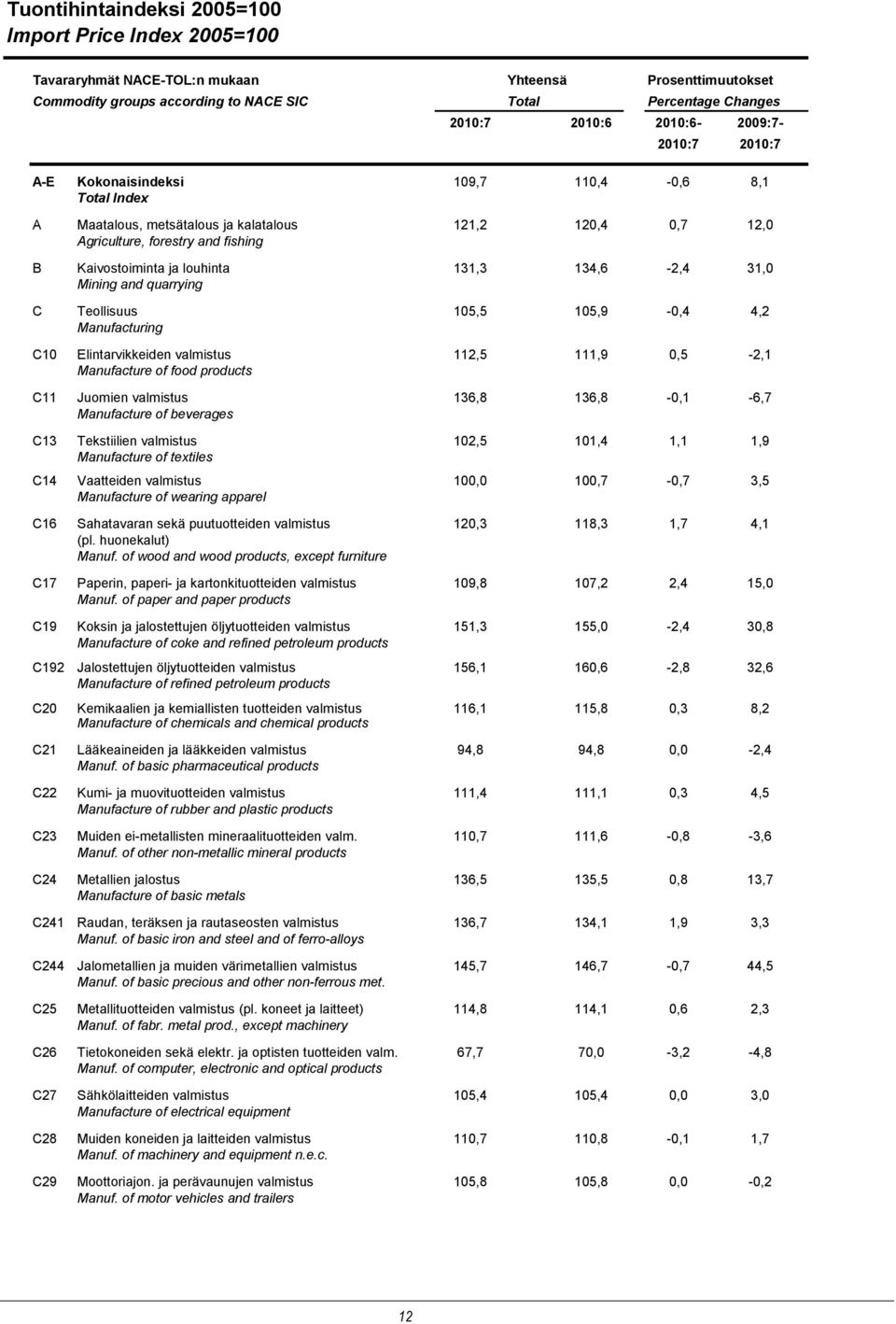 134,6-2,4 31,0 Mining and quarrying C Teollisuus 105,5 105,9-0,4 4,2 Manufacturing C10 Elintarvikkeiden valmistus 112,5 111,9 0,5-2,1 Manufacture of food products C11 Juomien valmistus 136,8