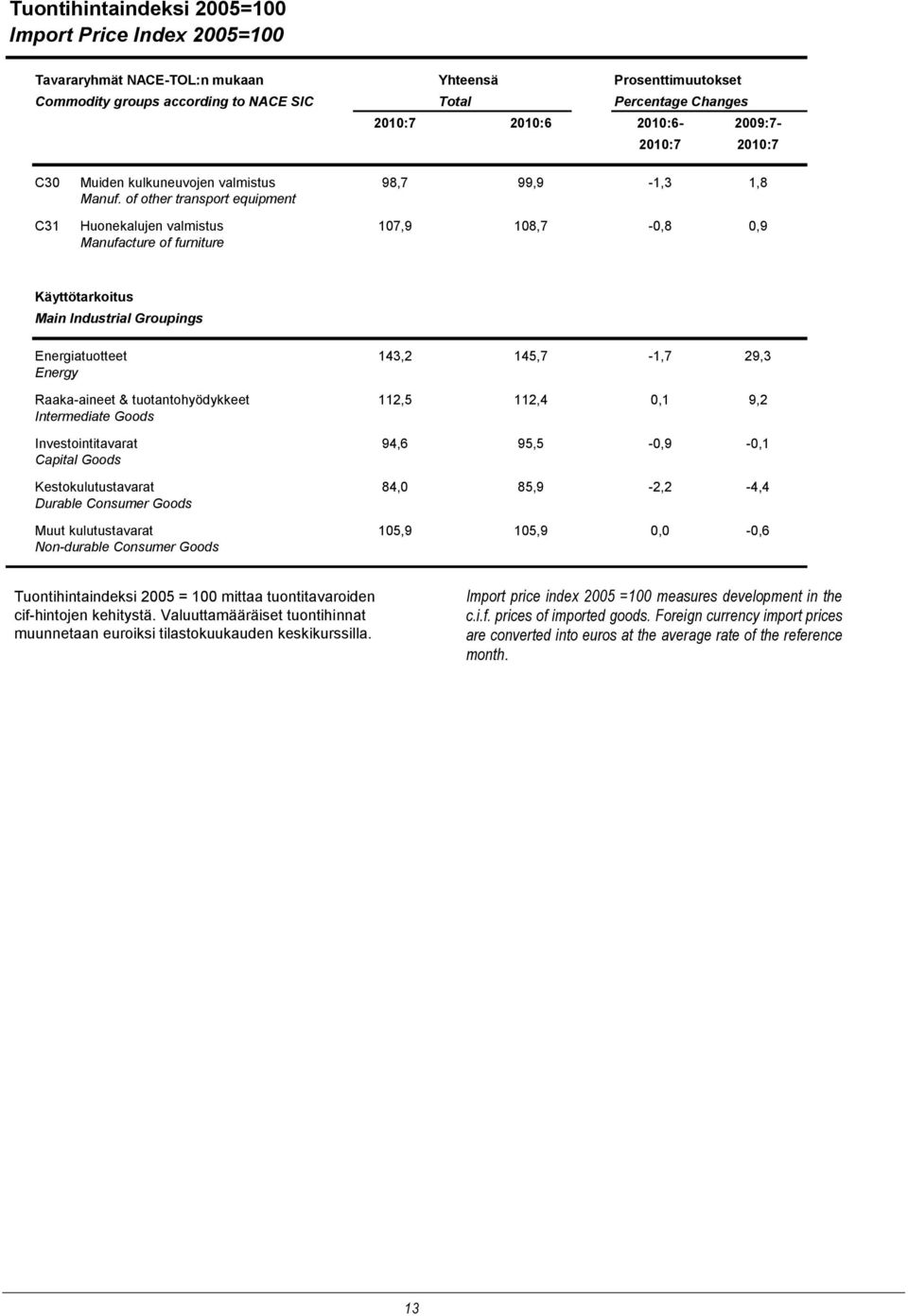 of other transport equipment C31 Huonekalujen valmistus 107,9 108,7-0,8 0,9 Manufacture of furniture Käyttötarkoitus Main Industrial Groupings Energiatuotteet 143,2 145,7-1,7 29,3 Energy Raaka-aineet