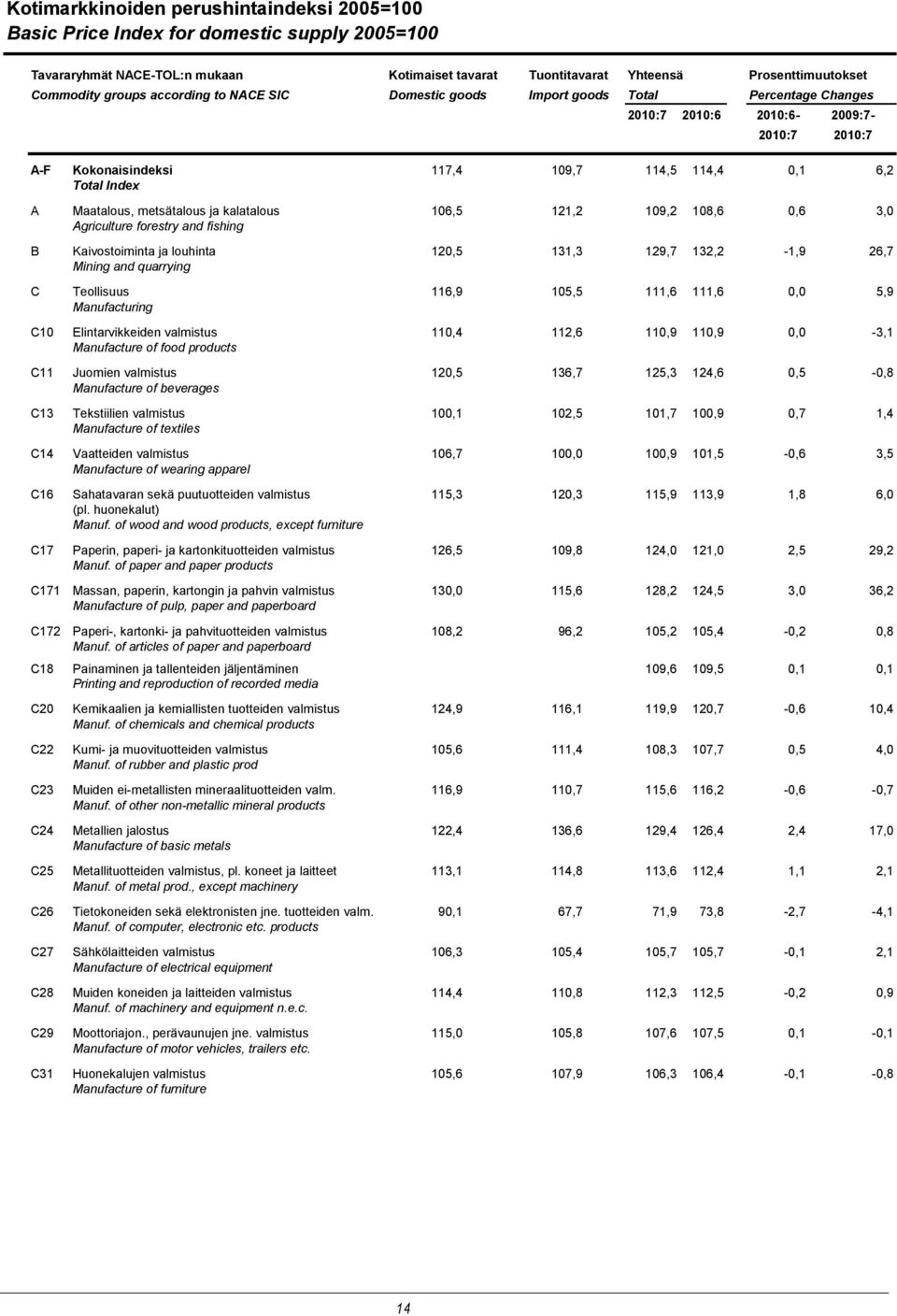 kalatalous 106,5 121,2 109,2 108,6 0,6 3,0 Agriculture forestry and fishing B Kaivostoiminta ja louhinta 120,5 131,3 129,7 132,2-1,9 26,7 Mining and quarrying C Teollisuus 116,9 105,5 111,6 111,6 0,0