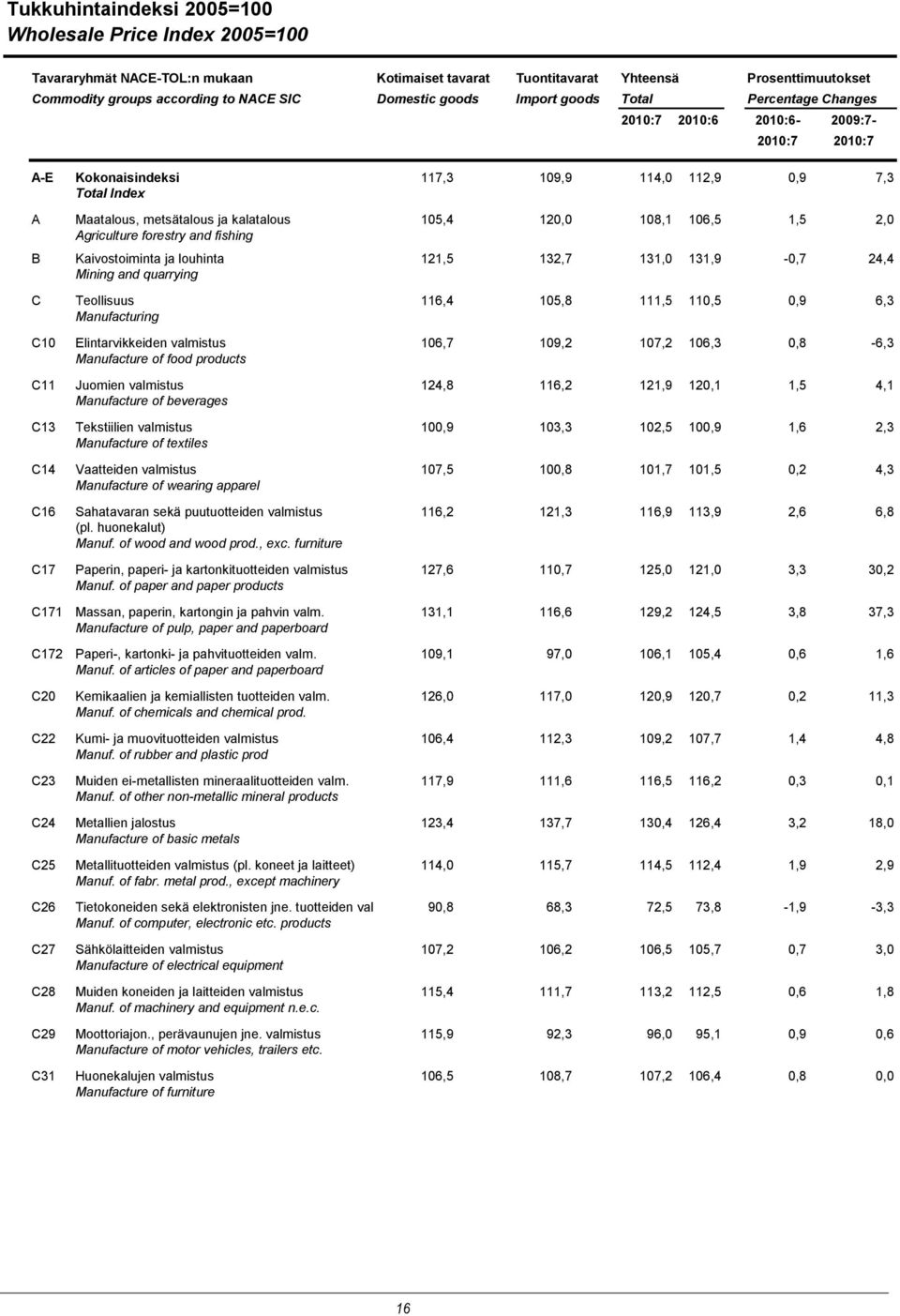 106,5 1,5 2,0 Agriculture forestry and fishing B Kaivostoiminta ja louhinta 121,5 132,7 131,0 131,9-0,7 24,4 Mining and quarrying C Teollisuus 116,4 105,8 111,5 110,5 0,9 6,3 Manufacturing C10