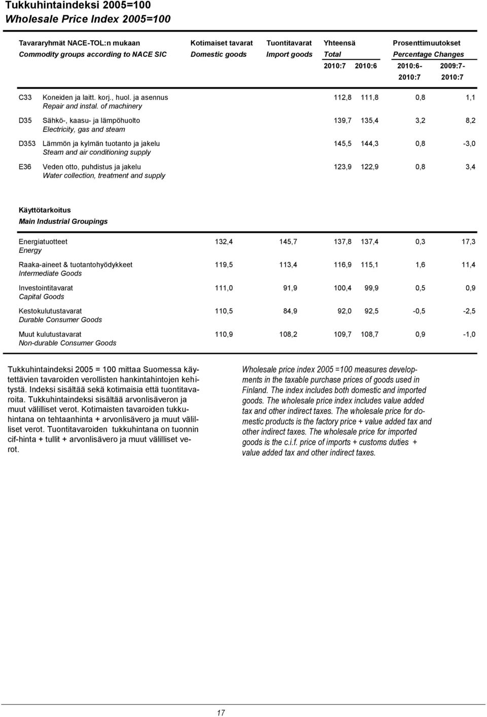of machinery D35 Sähkö-, kaasu- ja lämpöhuolto 139,7 135,4 3,2 8,2 Electricity, gas and steam D353 Lämmön ja kylmän tuotanto ja jakelu 145,5 144,3 0,8-3,0 Steam and air conditioning supply E36 Veden