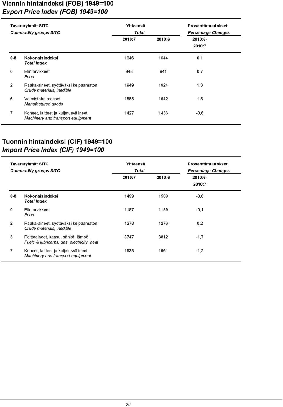 2010:7 7 Koneet, laitteet ja kuljetusvälineet 1427 1436-0,6 Machinery and transport equipment Tuonnin hintaindeksi (CIF) 1949=100 Import Price Index (CIF) 1949=100 Tavararyhmät SITC Yhteensä