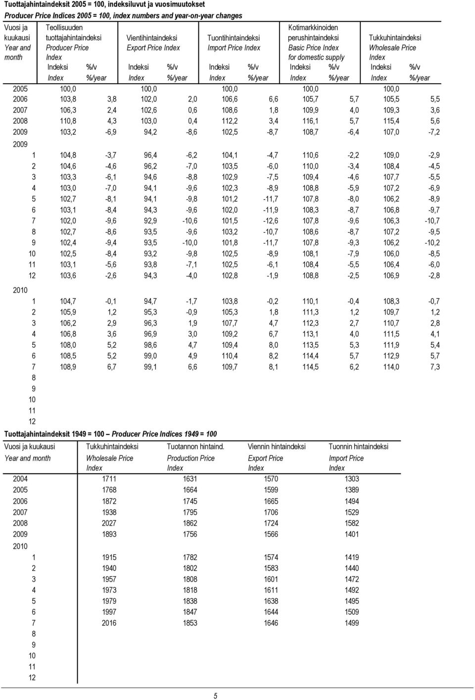 Index for domestic supply Index Indeksi %/v Indeksi %/v Indeksi %/v Indeksi %/v Indeksi %/v Index %/year Index %/year Index %/year Index %/year Index %/year 2005 100,0 100,0 100,0 100,0 100,0 2006