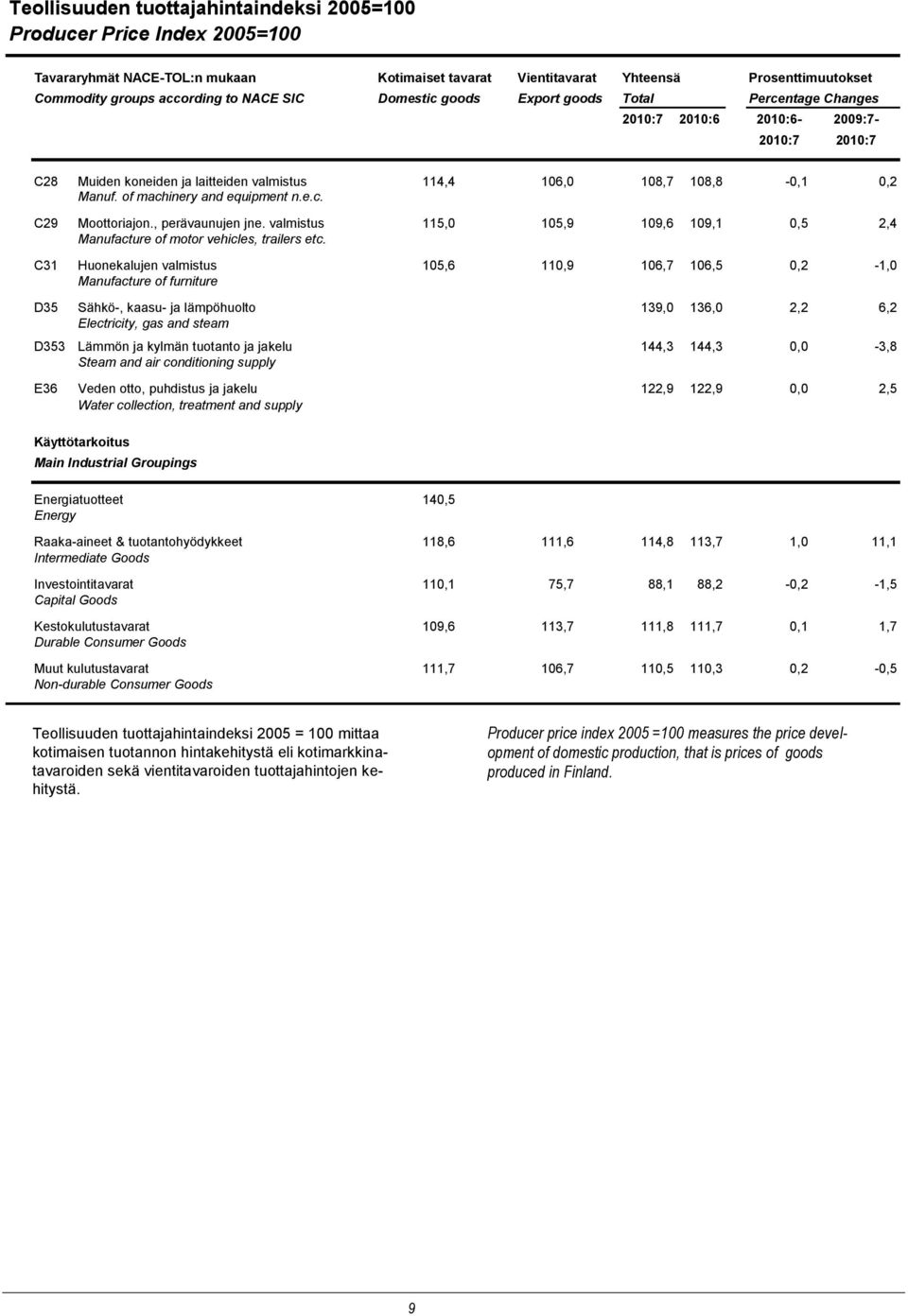 of machinery and equipment n.e.c. C29 Moottoriajon., perävaunujen jne. valmistus 115,0 105,9 109,6 109,1 0,5 2,4 Manufacture of motor vehicles, trailers etc.