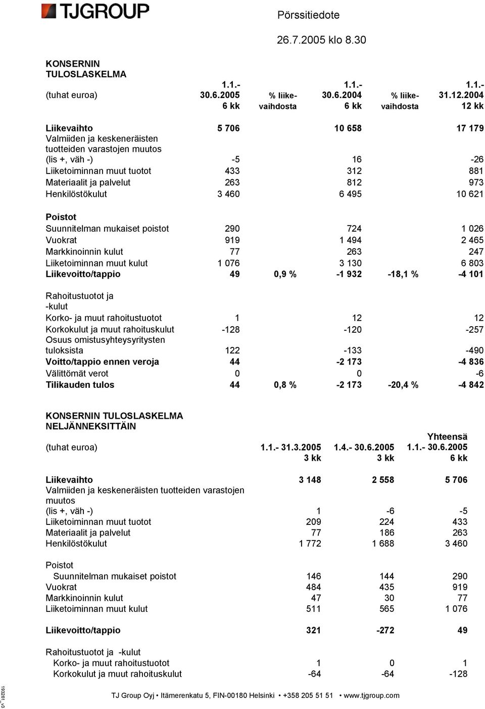 Materiaalit ja palvelut 263 812 973 Henkilöstökulut 3 460 6 495 10 621 Poistot Suunnitelman mukaiset poistot 290 724 1 026 Vuokrat 919 1 494 2 465 Markkinoinnin kulut 77 263 247 Liiketoiminnan muut