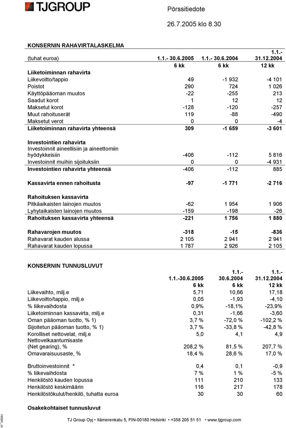 rahoituserät 119-88 -490 Maksetut verot 0 0-4 Liiketoiminnan rahavirta yhteensä 309-1 659-3 601 Investointien rahavirta Investoinnit aineellisiin ja aineettomiin hyödykkeisiin -406-112 5 816