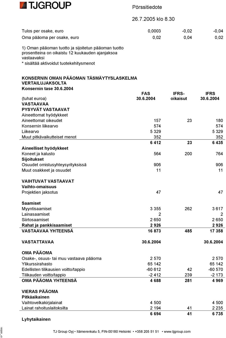 2004 FAS (tuhat euroa) 30.6.