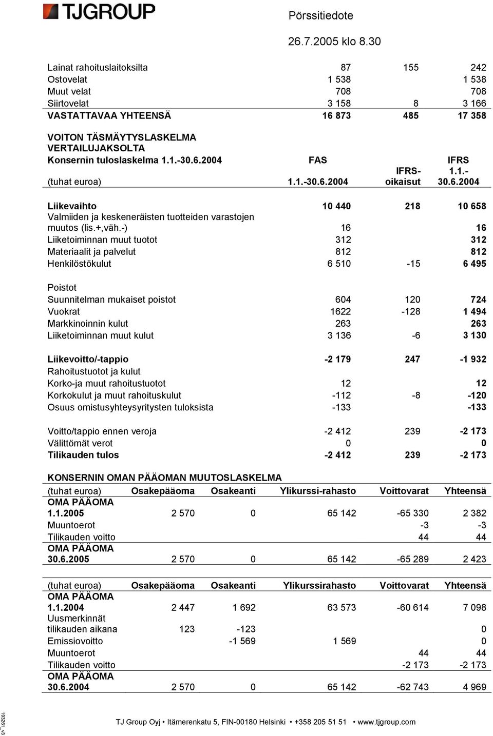 -) 16 16 Liiketoiminnan muut tuotot 312 312 Materiaalit ja palvelut 812 812 Henkilöstökulut 6 510-15 6 495 Poistot Suunnitelman mukaiset poistot 604 120 724 Vuokrat 1622-128 1 494 Markkinoinnin kulut