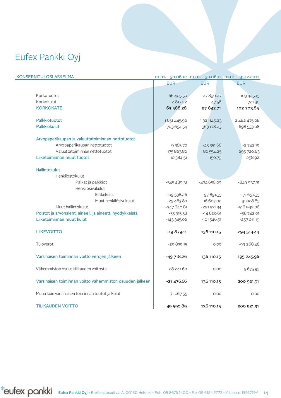 08 Arvopaperikaupan ja valuuttatoiminnan nettotuotot Arvopaperikaupan nettotuotot 9 385.70-43 351.68-2 742.19 Valuuttatoiminnan nettotuotot 175 823.80 80 554.25 295 720.