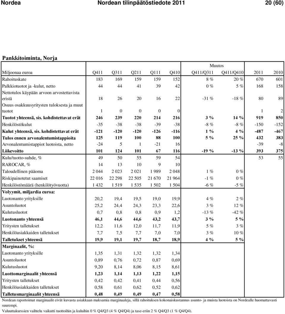 0 0 1 2 Tuotot yhteensä, sis. kohdistettavat erät 246 239 220 214 216 3 % 14 % 919 850 Henkilöstökulut -35-38 -38-39 -38-8 % -8 % -150-152 Kulut yhteensä, sis.