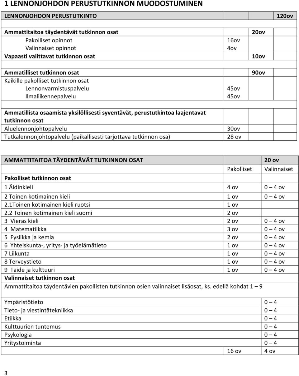 Aluelennonjohtopalvelu Tutkalennonjohtopalvelu (paikallisesti tarjottava tutkinnon osa) 16ov 4ov 45ov 45ov 30ov 28 ov 20ov 10ov 90ov AMMATTITAITOA TÄYDENTÄVÄT TUTKINNON OSAT 20 ov Pakolliset