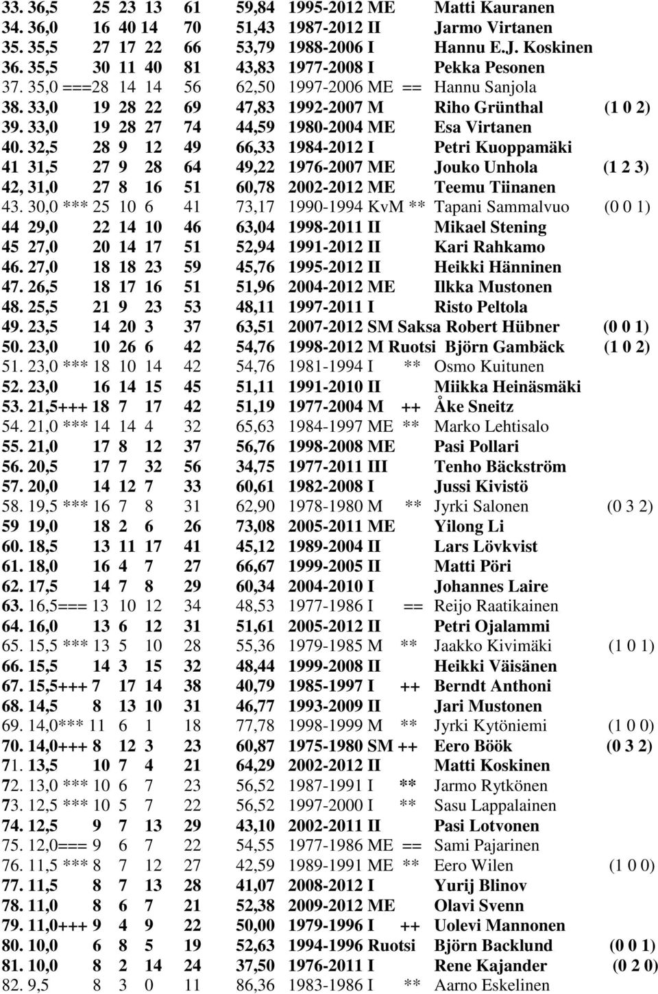 33,0 19 28 27 74 44,59 1980-2004 ME Esa Virtanen 40.